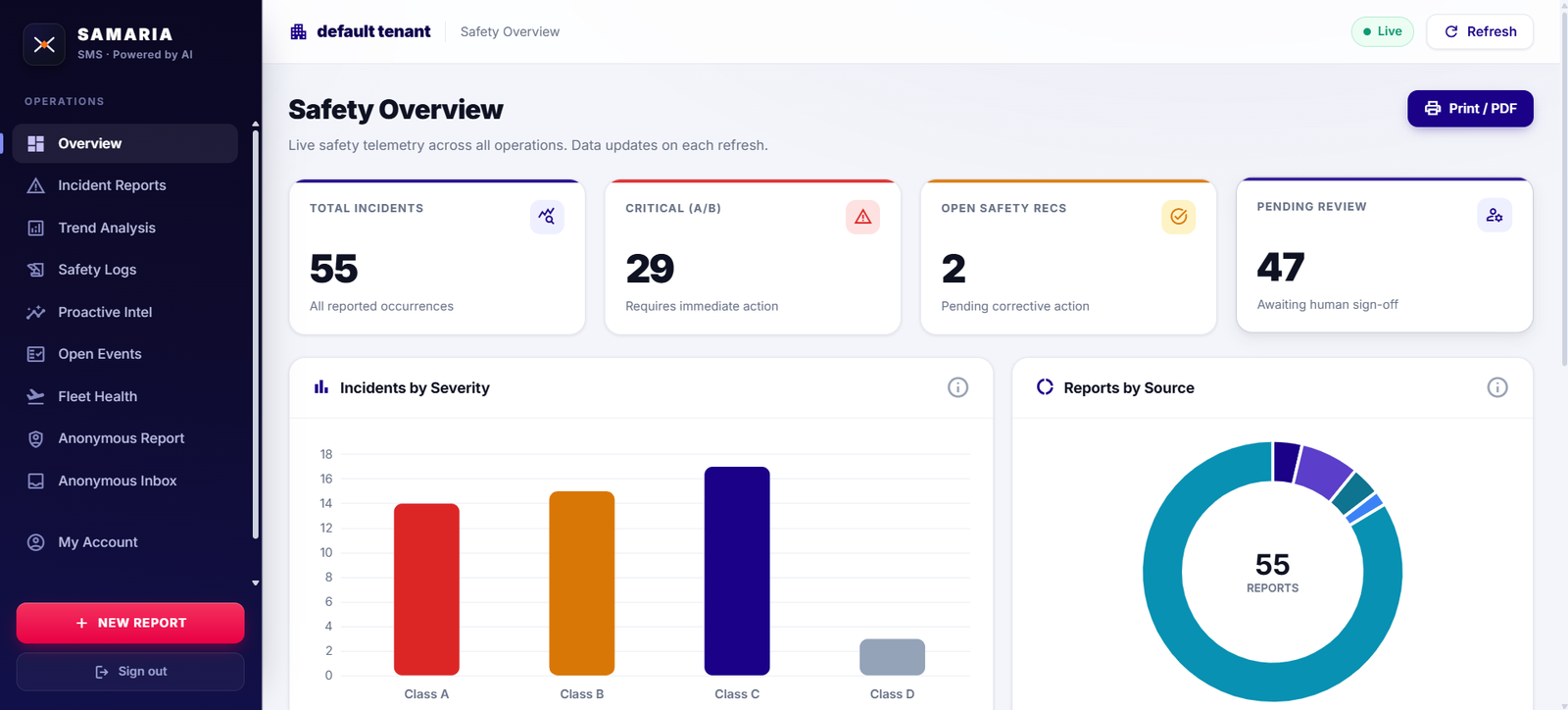 Samaria Safety Overview dashboard showing total incidents, critical events, and reports by source